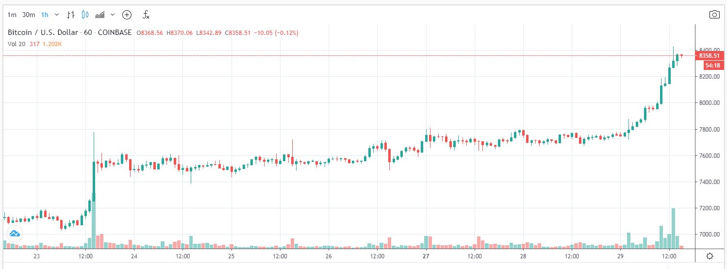 1 hour bitcoin price